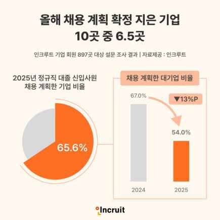 기업 채용 계획 조사[인크루트 제공. 재판매 및 DB 금지]