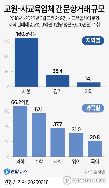 [그래픽] 교원-사교육업체 간 문항거래 규모(서울=연합뉴스) 원형민 기자 = 감사원은 18일 '교원 등의 사교육 시장 참여 관련 복무 실태' 감사 보고서를 공개했다.     circlemin@yna.co.kr     페이스북 tuney.kr/LeYN1 X(트위터) @yonhap_graphics