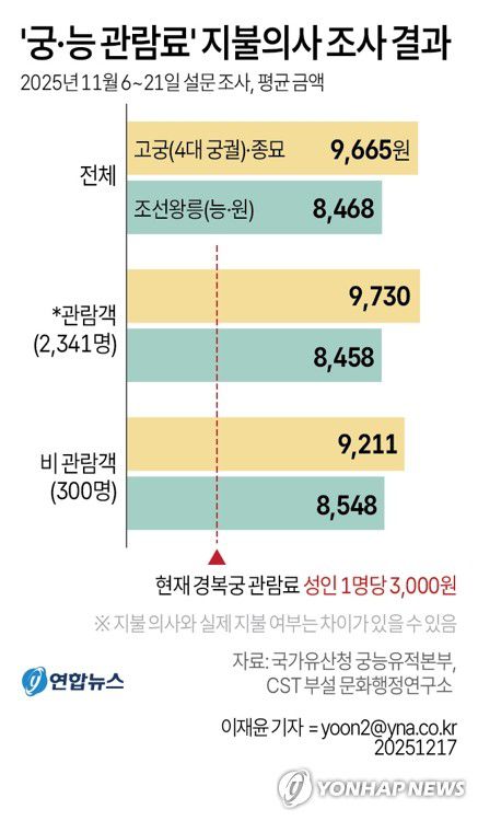 [그래픽] '궁·능 관람료' 지불의사 조사 결과(서울=연합뉴스) 이재윤 기자 = 17일 국가유산청 궁능유적본부와 CST 부설 문화행정연구소가 발간한 '궁·능 서비스 관람료 현실화 방안 정책 연구' 공청회 자료에 따르면 서울의 4대 궁궐과 조선왕릉, 종묘를 다녀간 방문객은 궁궐과 종묘 관람료로 평균 9천730원을 지불할 의사가 있는 것으로 나타났다.      현재 경복궁 관람료(성인 1명당 3천원)와 비교하면 3배에 달하는 금액이다. 다만, 지불 의사와 실제 지불 여부는 차이가 있을 수 있다.      yoon2@yna.co.kr     X(트위터) @yonhap_graphics  페이스북 tuney.kr/LeYN1