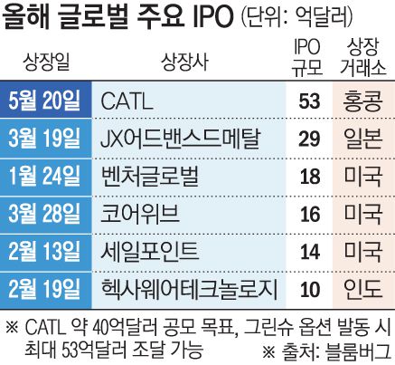 CATL이 5월 20일 홍콩 증시 상장을 통해 최대 53억 달러를 조달할 예정이다. 이는 올해 글로벌 기업공개(IPO) 중 최대 규모다.