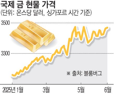 국제 금값은 16일(현지시간) 이스라엘과 이란의 충돌에 4월 기록했던 사상 최고치에 근접하는 모습을 보였다.