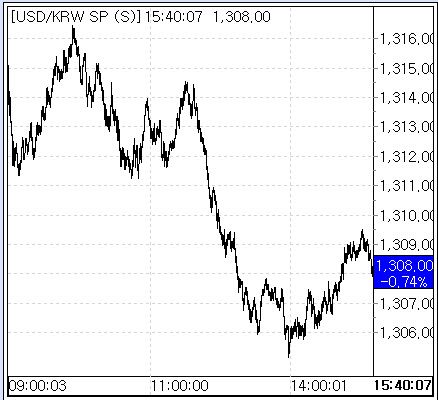 3일 환율 흐름(출처: 서울외국환중개)