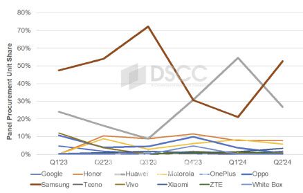 브랜드별 폴더블 스마트폰 패널 조달 현황 (이미지=DSCC 홈페이지 갈무리)