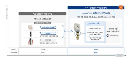 쓰리인원(3 in1) 임플란트크라운용 블록 설명. (자료=하스)