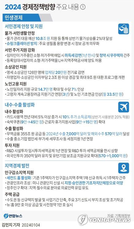[그래픽] 2024 경제정책방향 주요 내용①(서울=연합뉴스) 김민지 기자 = minfo@yna.co.kr     트위터 @yonhap_graphics  페이스북 tuney.kr/LeYN1