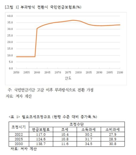전영준 재정학회장이 작성한 발표 자료 갈무리. [한국재정학회 제공. 재판매 및 DB 금지'