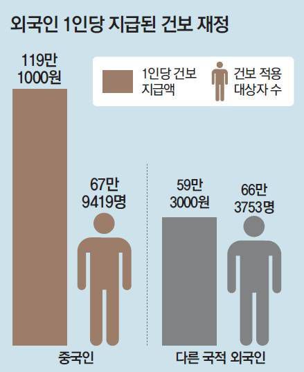 2022년 기준. 공단부담금(전체 진료비에서 본인부담금 제외한 금액) 기준. / 자료 : 백종헌 국민의힘 의원실, 국민건강보험공단