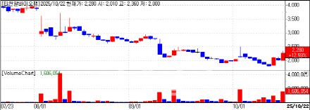 티앤알바이오팹 주가 추이 (데이터=KG제로인)