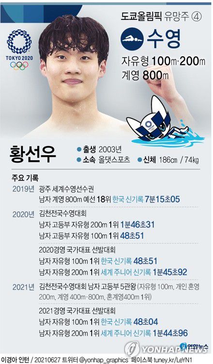 [그래픽] 도쿄올림픽 유망주 - 수영 황선우(서울=연합뉴스) 장예진 기자 = jin34@yna.co.kr