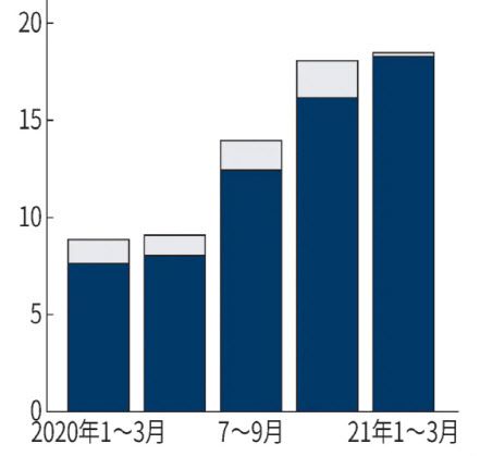 테슬라 분기별 판매대수 추이