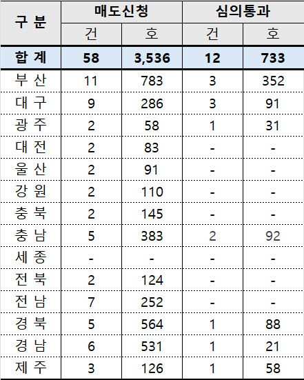 LH의 지자체별 악성 미분양 매입 진행 상황(출처: 박용갑 더불어민주당 의원실)