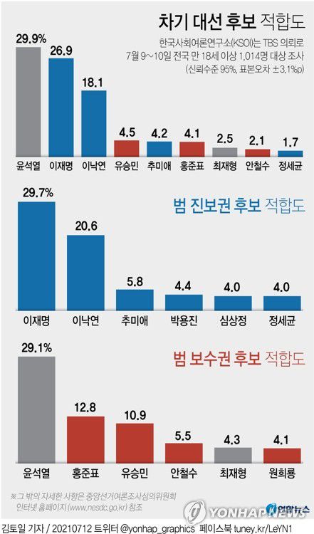 [그래픽] 차기 대선 후보 적합도(서울=연합뉴스) 김토일 기자 kmtoil@yna.co.kr     페이스북 tuney.kr/LeYN1 트위터 @yonhap_graphics