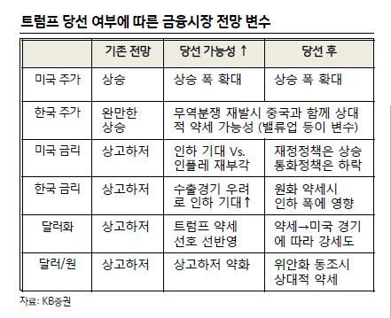 트럼프 당선 여부에 따른 금융시장 전망 변수[KB증권 제공. 재판매 및 DB 금지]