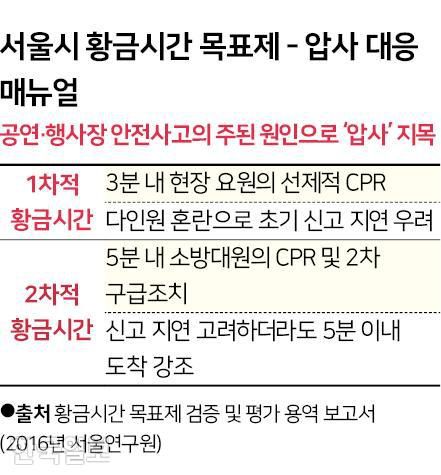 서울시 황금시간 목표제 압사 대응 매뉴얼. 그래픽=신동준 기자