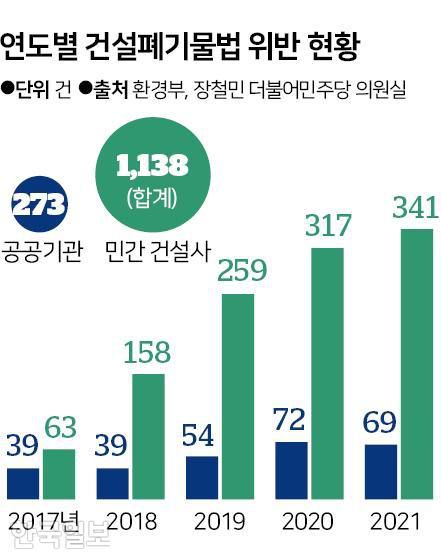 연도별 건설폐기물법 위반 현황. 그래픽=신동준 기자