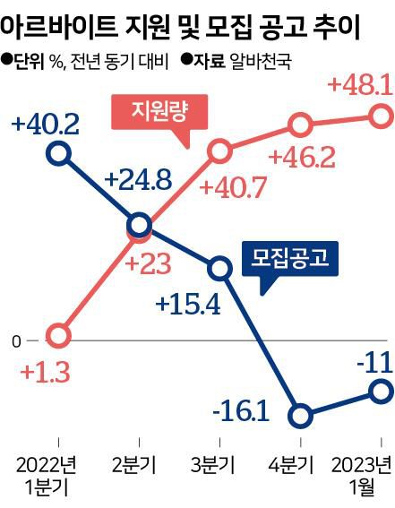 아르바이트 지원 및 모집 공고 추이. 그래픽=신동준 기자