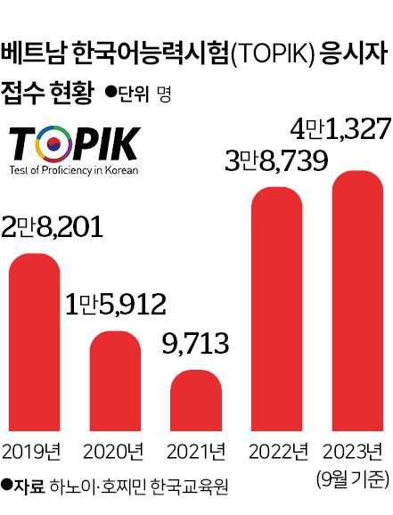 베트남 한국어능력시험 응시자 접수 현황. 그래픽=신동준 기자