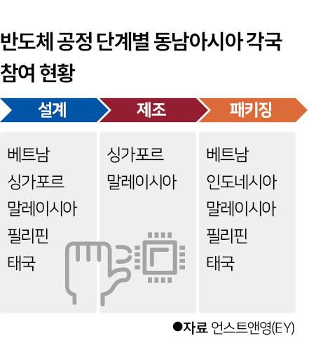 반도체 공정 단계별 동남아시아 각국 참여 현황. 그래픽 신동준 기자