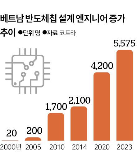 베트남 반도체칩 설계 엔지니어 증가. 그래픽 신동준 기자
