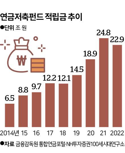 연금저축펀드 적립금 추이. 그래픽=신동준 기자