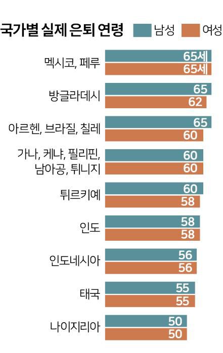 국가별 실제 은퇴 연령