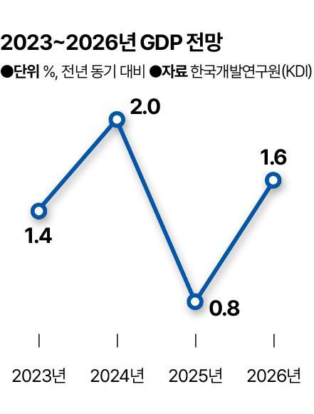 2023~2026년 GDP 전망. 그래픽=신동준 기자
