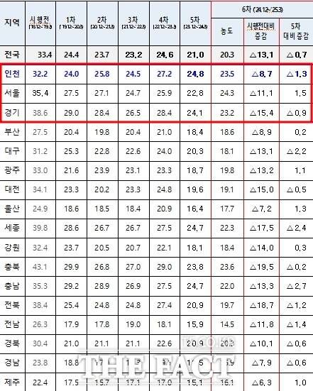 계절관리제 기간 시도별 초미세먼지 농도 현황(㎍/㎥)/인천시