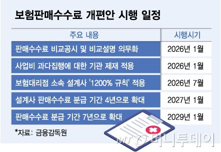 보험판매수수료 개편안 시행 일정/그래픽=김다나
