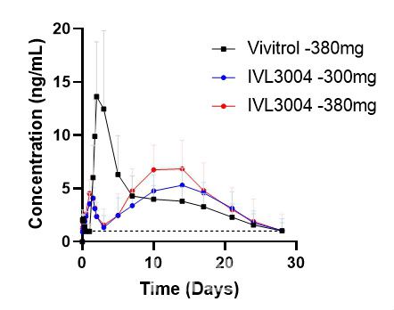 약물 혈중 농도 비교, IVL3004 300㎎, 380㎎ vs 비비트롤 (자료=인벤티지랩)