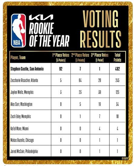 미국프로농구 사무국 소셜미디어(SNS) 갈무리
