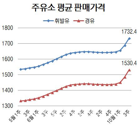단위=ℓ당 원, 자료=오피넷