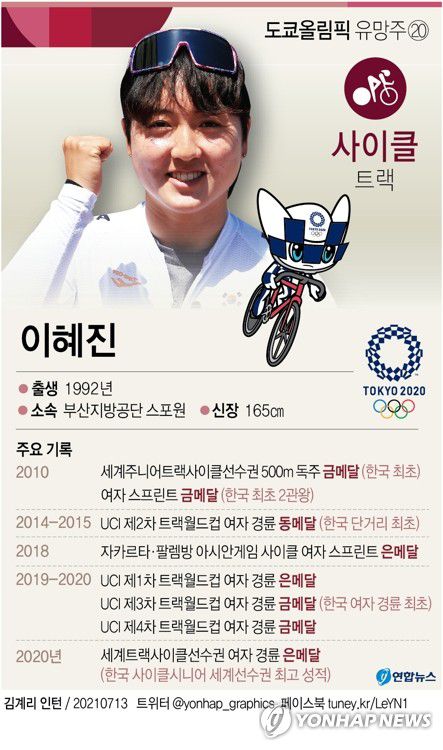 [그래픽] 도쿄올림픽 유망주 - 사이클 이혜진(서울=연합뉴스) 이재윤 기자 = 코로나19로 인해 1년 연기된 도쿄올림픽이 오는 23일 개막한다.      도쿄올림픽 유망주 사이클 이혜진 프로필.     yoon2@yna.co.kr     트위터 @yonhap_graphics  페이스북 tuney.kr/LeYN1