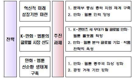 '만화·웹툰 산업 발전 방향' 전략 [문화체육관광부 제공. 재판매 및 DB 금지]