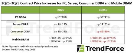 2025년 2분기·3분기 DDR4 및 모바일 D램 가격 추이[트렌드포스 제공. 재판매 및 DB 금지]