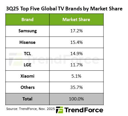 2025년 3분기 글로벌 TV 시장 점유율 [트렌드포스 제공. 재판매 및 DB 금지]