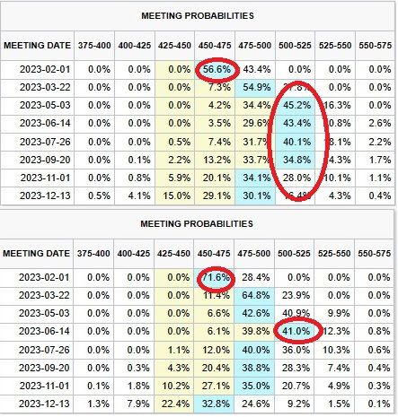 [미 동부시간 6일 비농업 고용 발표 전·후 미 연방기금 금리선물 시장에 반영된 연준 금리 인상 가능성 [사진=CME그룹 데이터] 2023.01.06 koinwon@newspim.com