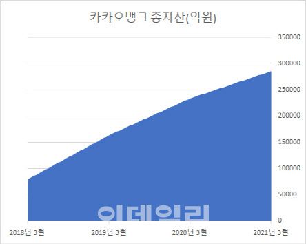 카카오뱅크 총자산 (자료 : 카카오뱅크 공시 자료)