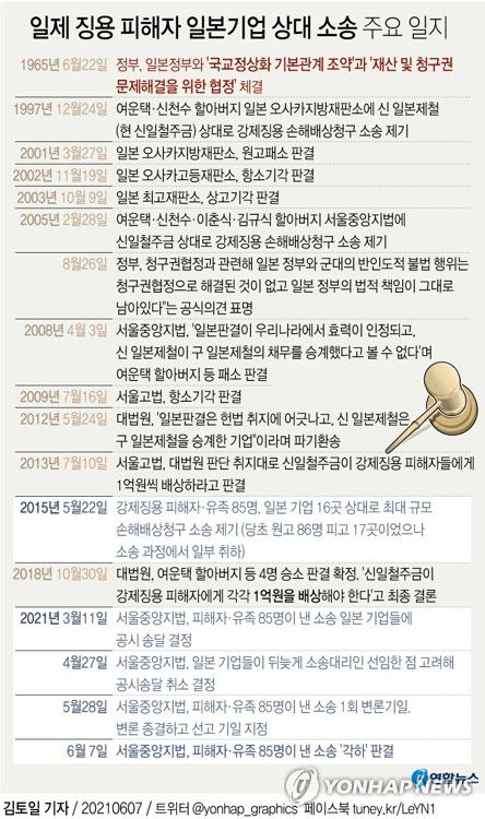 [그래픽] 일제 징용 피해자 일본기업 상대 소송 주요 일지(서울=연합뉴스) 김토일 기자 kmtoil@yna.co.kr