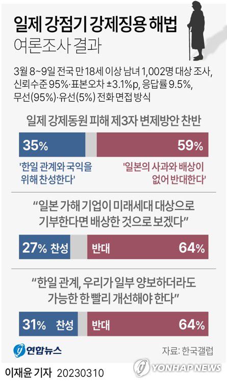 [그래픽] 일제 강점기 강제징용 해법 여론조사 결과(서울=연합뉴스) 이재윤 기자 = 한국갤럽이 지난 8∼9일 전국 만 18세 이상 남녀 1천2명을 대상으로 조사한 결과 국민 10명 중 6명은 '제3자 변제'를 골자로 하는 정부의 일제 강점기 강제징용 피해자 배상 해법에 반대한다는 결과가 10일 나왔다.      yoon2@yna.co.kr     트위터 @yonhap_graphics  페이스북 tuney.kr/LeYN1