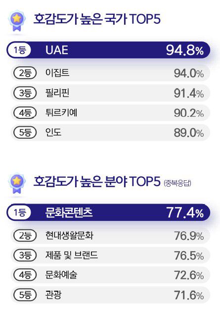 '2025년도 대한민국 국가이미지' 호감도 조사 결과[문화체육관광부 제공. 재판매 및 DB 금지]