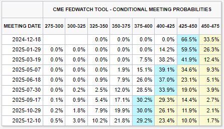 페드워치, 기준금리 인하 확률