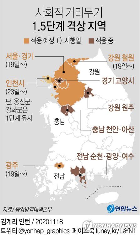 [그래픽] 사회적 거리두기 1.5단계 격상 지역(서울=연합뉴스) 김영은 기자 = 국내 신종 코로나바이러스 감염증(코로나19) 확산세가 점차 거세지면서 18일 신규 확진자 수는 300명대로 급증했다. 
    정부는 전날 수도권의 사회적 거리두기를 1단계에서 1.5단계로 격상하기로 했다.
    먼저 수도권의 경우 서울·경기는 19일 0시부터 12월 2일 자정까지 2주간 1.5단계 조처가 시행된다.
    0eun@yna.co.kr
    페이스북 tuney.kr/LeYN1 트위터 @yonhap_graphics