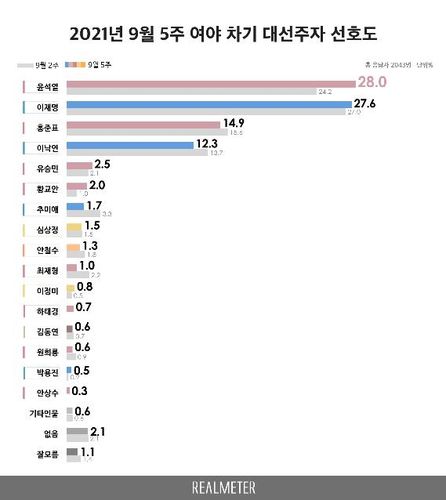 [리얼미터 제공]
