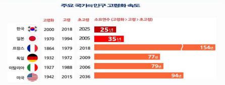 주요 국가 고령화 속도[한국노총 제공]