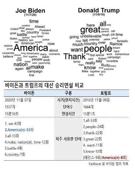 트럼프 대통령은 “세계에 말하고 싶다. 언제나 미국의 이익을 우선하겠다”고 ‘미국 우선주의’를 공표했지만, 정작 미국이란 단어 사용은 8차례에 그쳤다. 그는 백악관 초대 비서실장에 앉힌 레인스 프리버스 당시 공화당 전국위원장의 이름을 9차례 불러 미국보다 자주 말했다. 루디 줄리니아 전 뉴욕시장도 4차례 언급하는 등 측근을 각별히 챙겼다.바이든 “미국의 영혼 회복” 부르짖다‘최고 치유 책임자’를 자처했다. 그는 “분열이 아닌 통합을 추구하는 대통령이 되겠다고 선언한다”며 “미국의 영혼을 회복하는 데 진력하겠다”고 했다. ‘미국의 영혼’은 3차례나 강조했다. 당파성에 치우쳐 반목하는 미국 사회에 대해 “앞으로 나아가기 위해 상대를 적으로 다루는 걸 그만둬야 한다”며 “우린 적이 아니라 미국인”이라고 호소했다.