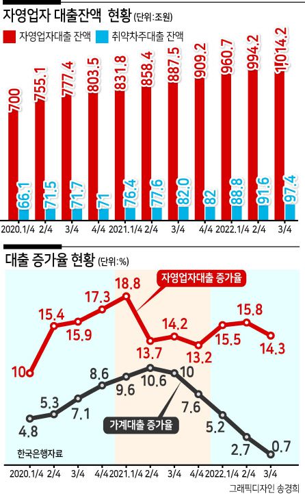 #. 서울 마포구에서 3년째 음식점을 운영한 A씨는 최근 폐업을 고민하고 있다. 하반기부터 지속된 적자로 운영자금이 바닥났기 때문이다. 이미 올 초 고용했던 직원들을 모두 내보낸 터라 고정지출을 줄일 여력도 없는 상황이다. 최씨는 “코로나를 거치며 받아온 1억원 상당의 대출 상환이 내년에 시작된다”며 “결국 이자 상환도 힘들 것 같아, 장사를 접고 취직을 해야 하나 고민 중”이라고 토로했다.