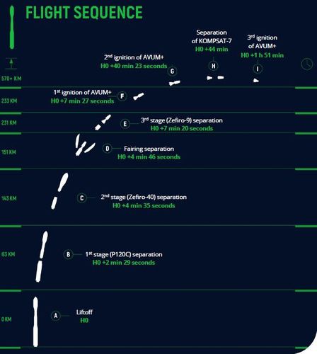 아리랑7호 실은 베가C 비행 시퀀스[아리안스페이스 제공. 재판매 및 DB 금지]