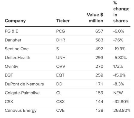 서드포인트 2분기 말 보유 포트폴리오