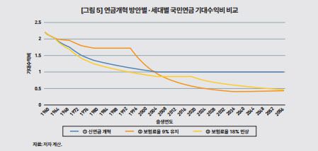연금개혁 방안별·세대별 국민연금 기대수익비 비교. (자료=KDI 제공)