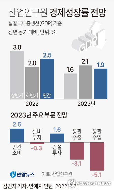 [그래픽] 산업연구원 경제성장률 전망(서울=연합뉴스) 김민지 기자 = minfo@yna.co.kr     트위터 @yonhap_graphics  페이스북 tuney.kr/LeYN1
